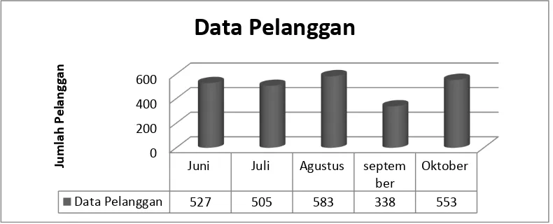 Gambar 1.1. Grafik data jumlah pelanggan tahun 2011 