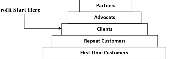 Gambar 2.2. Proses Pengembangan Loyalitas Pelanggan 