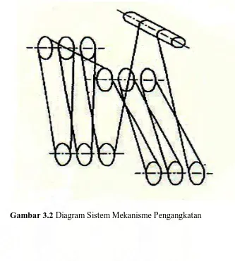 Gambar 3.2 Diagram Sistem Mekanisme Pengangkatan 