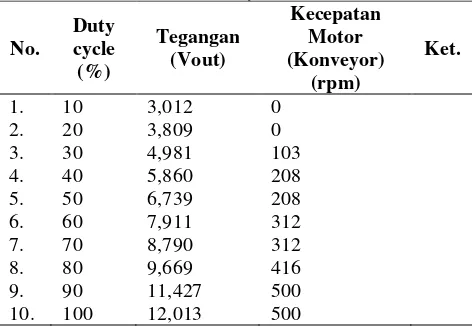 Tabel 4. Hasil Pengujian kecepatan motor penggerak konveyor 
