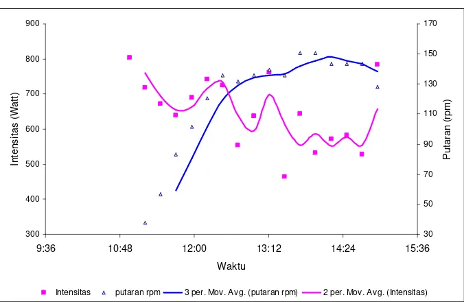 Gambar 15 Grafik intensitas dan putaran (rpm) terhadap waktu (Perngujian 1)