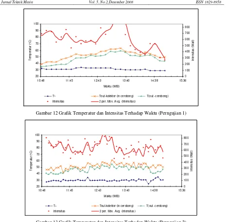 Gambar 13 Grafik Temperatur dan Intensitas Terhadap Waktu (Perngujian 2)