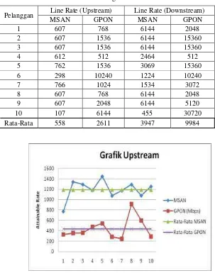 Tabel 4.3 Perbandingan Hasil Ukur Line Rate 