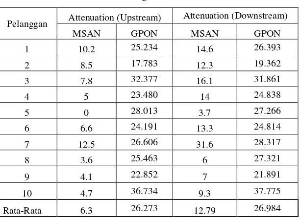 Tabel 4.4 Perbandingan Hasil Ukur Attenuation 