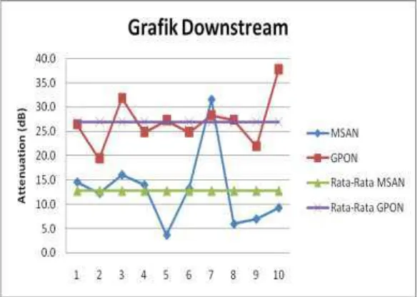 Gambar 4.3 Grafik Attenuation Upstream MSAN dan GPON. 