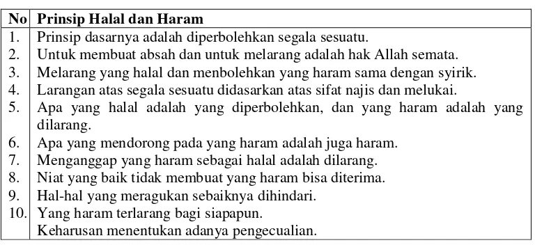 Tabel  1 Prinsip Halal dan Haram35