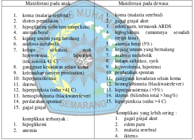 Tabel 3. Manifestasi malaria berat pada anak dan dewasa: (Putra, 2011) 