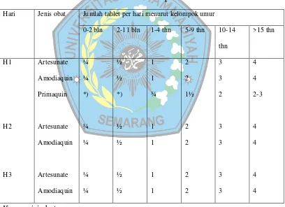 Tabel 4. Pengobatan lini pertama malaria falciparum tanpa komplikasi : tablet atresunat +tablet amodiakuin + tablet primakuin 