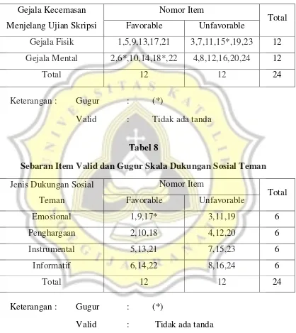 Tabel 8 Sebaran Item Valid dan Gugur Skala Dukungan Sosial Teman 