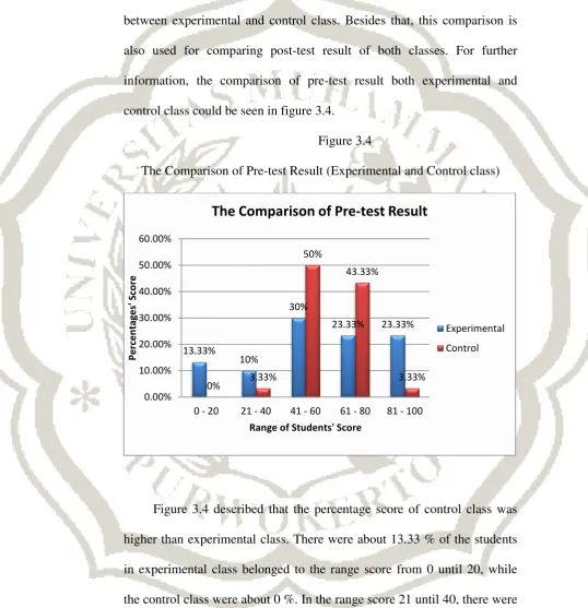 Figure 3.4 The Comparison of Pre-test Result (Experimental and Control class) 
