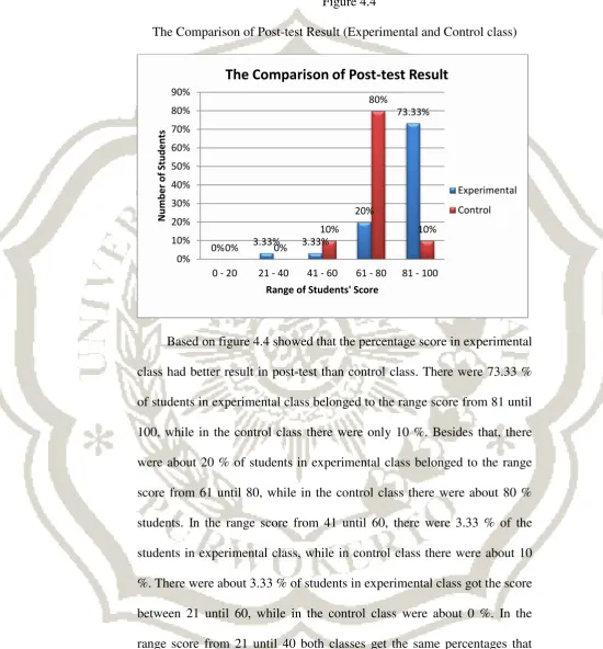 Figure 4.4 The Comparison of Post-test Result (Experimental and Control class) 