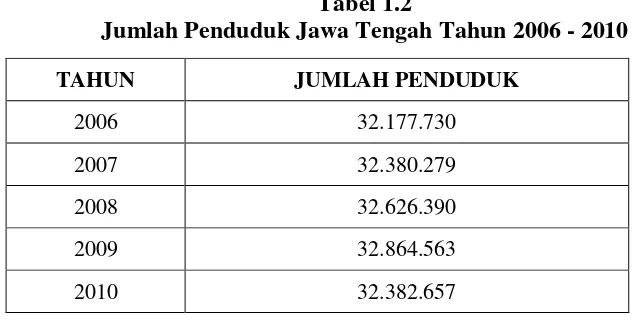 Tabel 1.2 Jumlah Penduduk Jawa Tengah Tahun 2006 - 2010 