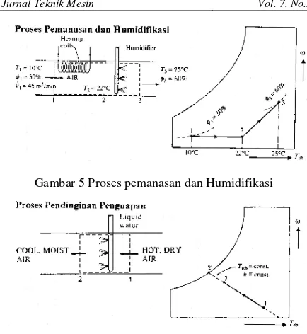 Gambar 5 Proses pemanasan dan Humidifikasi