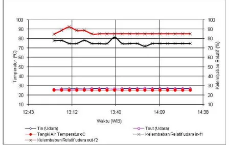 Gambar 14 Grafik temperatur udara dan kelembaban relatifterhadap waktu pada proses pengkondisian udara denganalat penukar kalor (vudara=1,2m/s, 2 -11-2010)