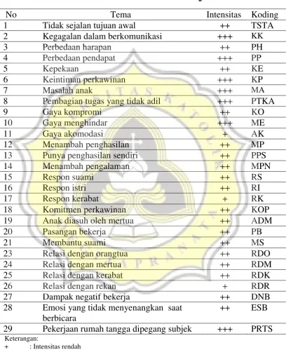 Table 3 Intensitas Tema Subjek I 