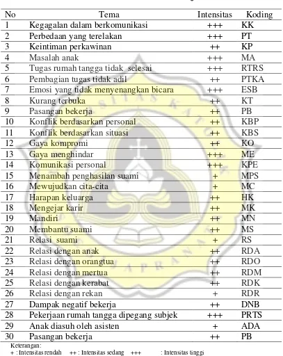 Intensitas Tema Subjek IVTable 6  