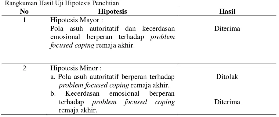 Tabel 8. Rangkuman Hasil Uji Hipotesis Penelitian 