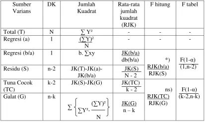 Tabel III.3 DAFTAR ANALISIS VARIANS (ANAVA) UNTUK UJI KEBERARTIAN DAN LINEARITAS REGRESI 