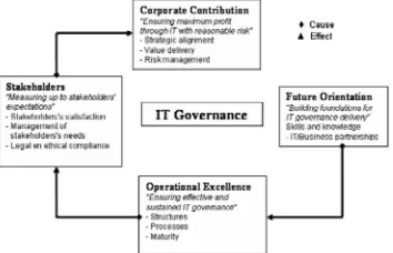 Gambar 6 IT Governance Balanced Scorecard 