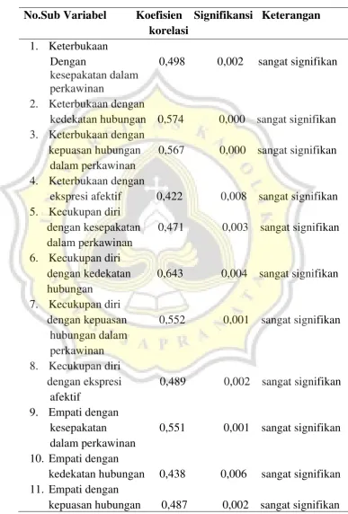 Tabel 7 