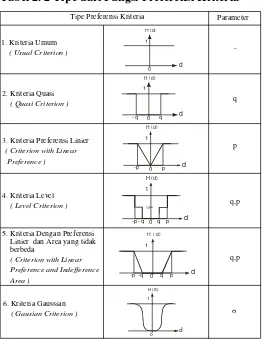 Tabel 2. 2 Tipe dari Fungsi Preferensi Kriteria 