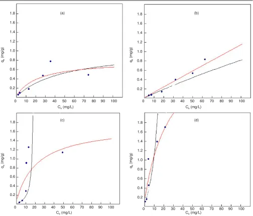 Fig. 1. Langmuir curve by linear regression (black) and non-linear regression (red)