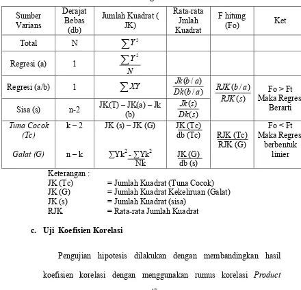 Tabel Analisa Varians Regresi Linier Sederhana 