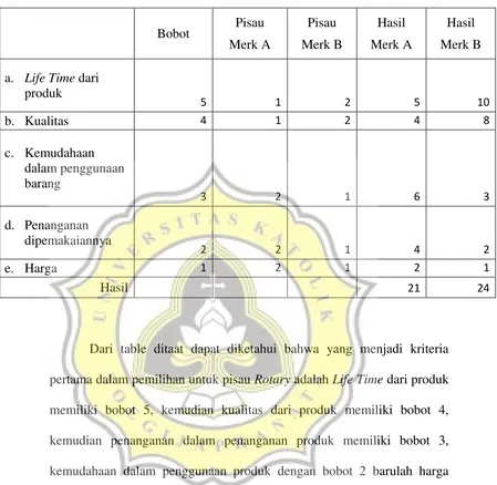 Tabel 4.5 Pemberian Bobot Alternatif Supplier ( Pisau Rotary) 