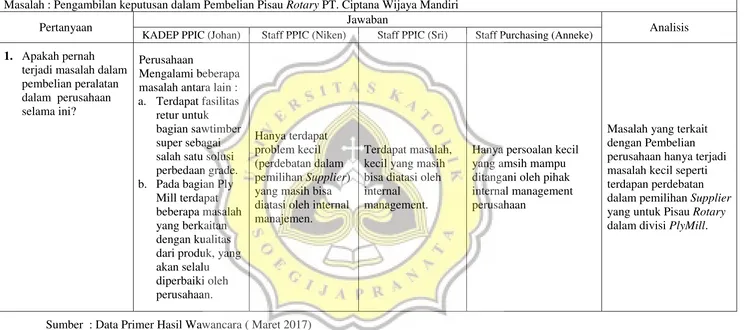 Tabel 4.5 Jawaban Responden mengenai penelusuran lingkup masalah (Intelligence) 