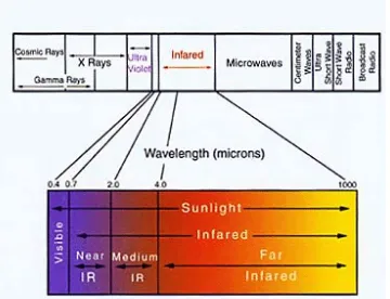 Gambar  1. Panjang gelombang infrared 