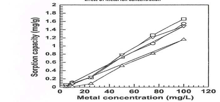 Figure 2 . Effect of particle size of theweight arenga pinata shell, at optimum pH conditions, the concentration of 50 mg/L, 1g,volume 20mL metal ion andflow rateof2 mL/min