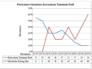 Gambar 2. Grafik intensitas kerusakan tanaman padi 