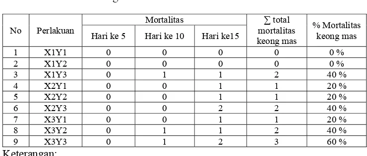 Tabel 1. Mortalitas keong mas 