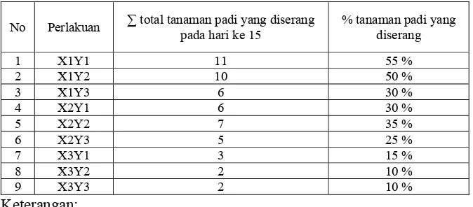 Tabel 2. Kerusakan tanaman padi 
