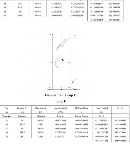 Gambar 3.5  Loop II 