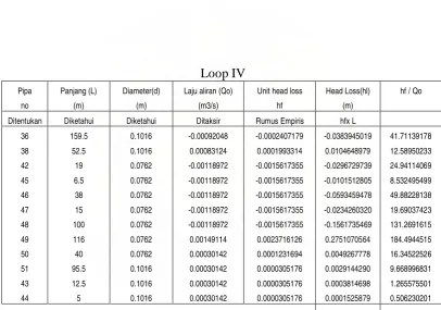 Gambar 3.7  Loop IV 