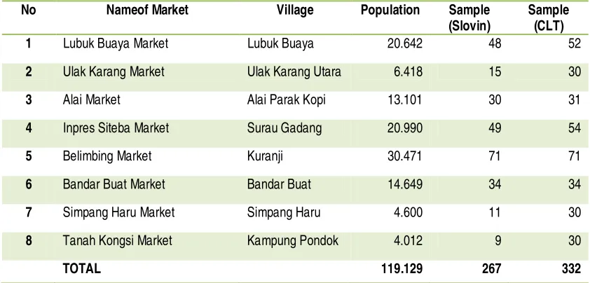 TABEL 1. NUMBER OF SAMPLES OF THE CONSUMERS IN EACH SELECTED MARKET   