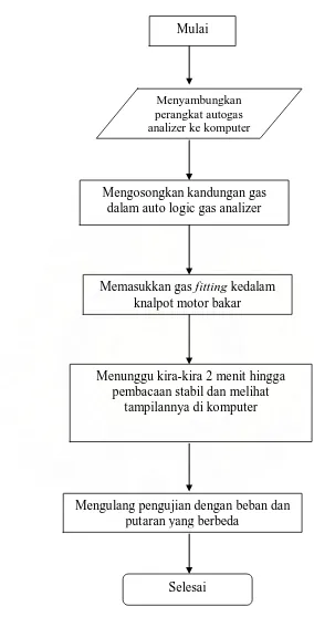 Gambar 3.7 Diagram alir Pengujian emisi gas buang motor diesel 