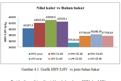 Gambar 4.1  Grafik HHV/LHV  vs jenis bahan bakar 