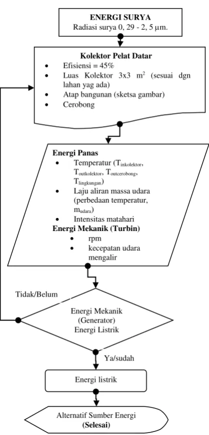Gambar 4. Bagan alur pemanfaatan energi surya 