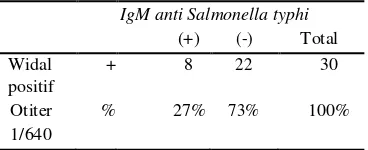 Tabel 3. Hasil pemeriksaanrapid test IgM anti  Salmonella typhipadapasien widalpositif O titer1/640di Laboratorium Rumah Sakit  RoemaniMuhammadiyah tahun 2018