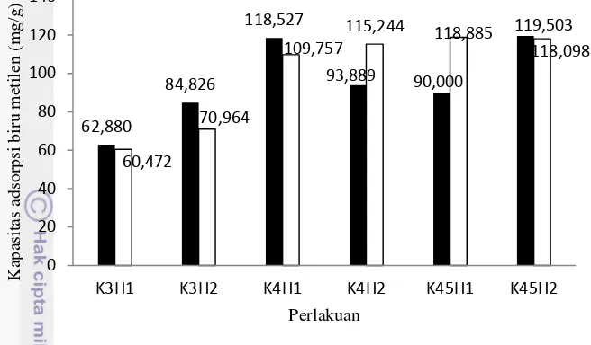 Gambar 4  Pengaruh aktivasi kimia-fisik dengan pengaliran uap air selama 60 