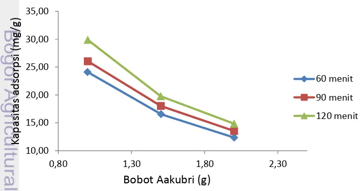 Gambar 6  Kapasitas adsorpsi  Aakubri terhadap larutan indigosol 500 ppm 