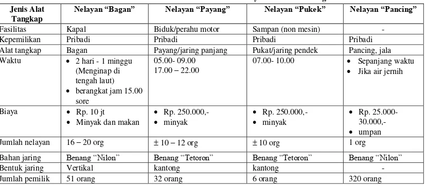 Tabel 3: Karakteristik Nelayan di Pasie Nan Tigo 