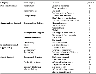 Table 3Coding and Categorizing for Barriers of Lecturers’ Knowledge Sharing Behavior