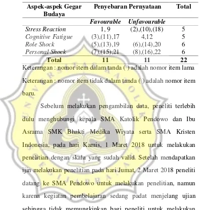 Tabel 8 Penyebaran Nomor Item Baru Skala Gegar Budaya 