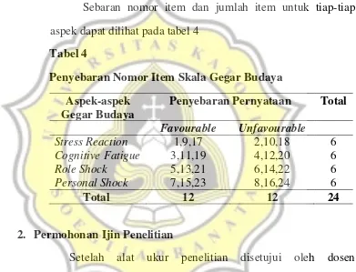 Tabel 4 Penyebaran Nomor Item Skala Gegar Budaya 