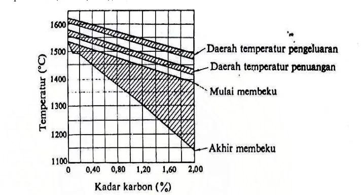 Gambar 2.23 Temperatur penuangan yang disarankan 