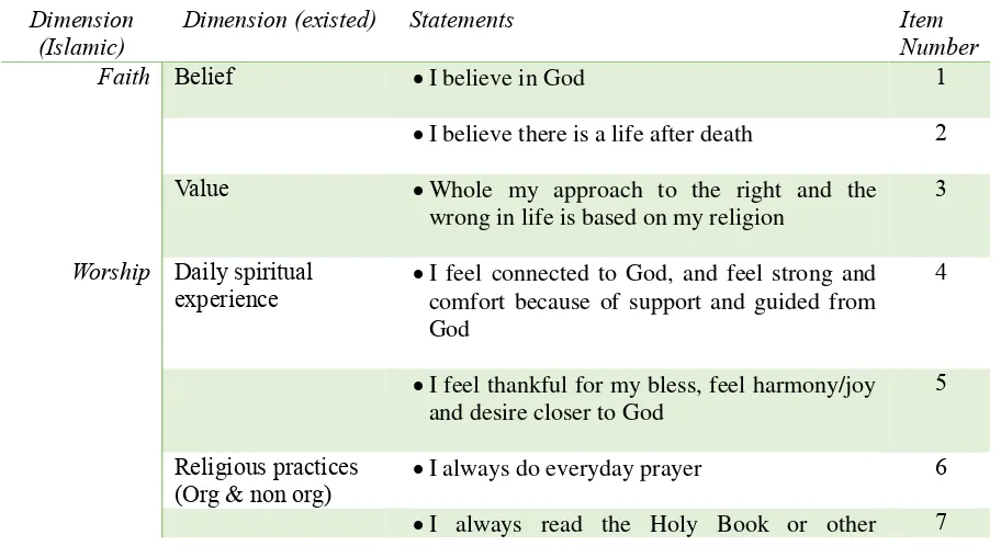 Table 1 The Proposed the Connectedness to the Supreme-Being Questionnaire 