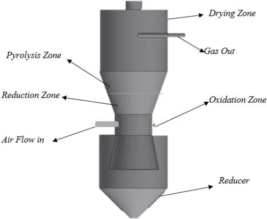 Gambar 2.3. Gasifier tipe updraft 